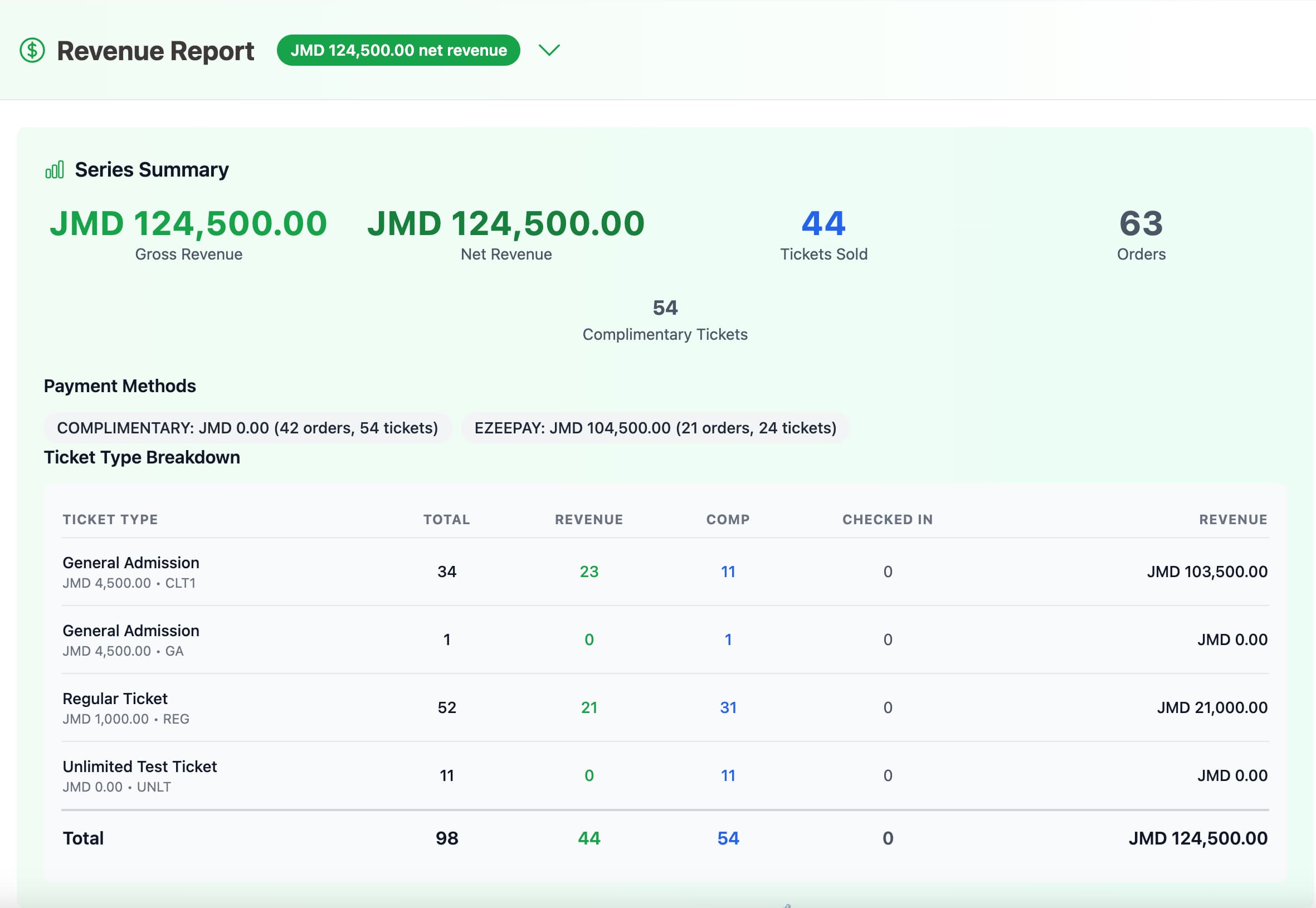 Revenue dashboard showing comprehensive breakdown with JMD 124,500 net revenue, 44 tickets sold, 54 complimentary tickets, and detailed ticket type analysis
